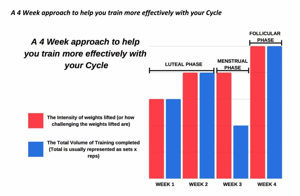 A 4 week approach to help you train more effectively with your cycle