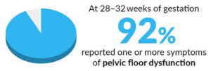 92.8% reported one or multiple symptoms of PFD at 28–32 weeks of gestation