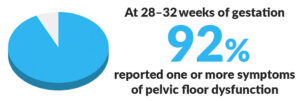 92.8% reported one or multiple symptoms of PFD at 28–32 weeks of gestation