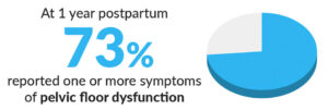 73.6% reported one or multiple symptoms of PFD by 1 year postpartum